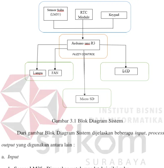 Gambar 3.1 Blok Diagram Sistem 