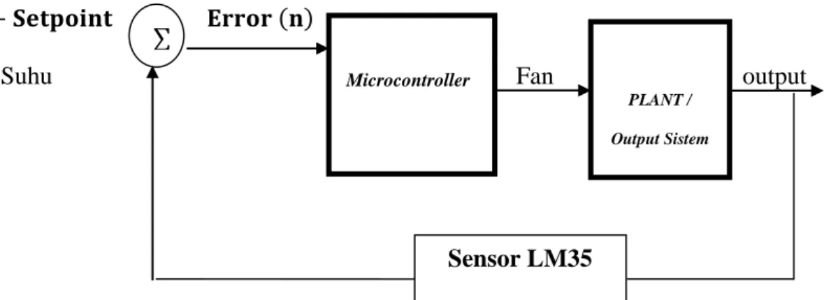 Diagram  sistem  kendali  microcontroller  di  atas  terdiri  dari  input  berupa  setting point suhu dan output berupa error dan sedangkan ouput  yang digunakan  adalah  kipas  yang  diproses  pada  sistem  putaran  pelan  dan  cepat  Control  secara  ber