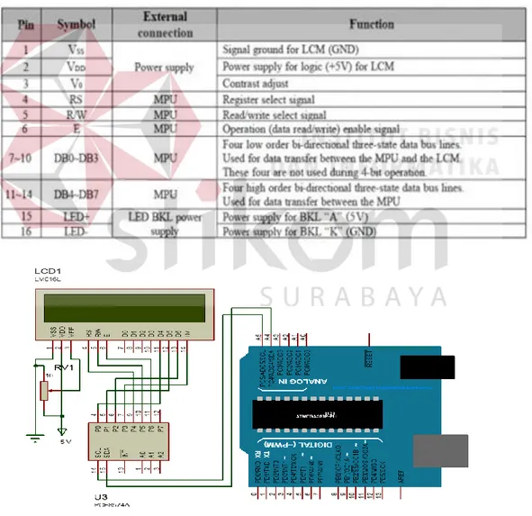 Tabel 3.1 Penjelasan Pin-pin Display LCD I2C 