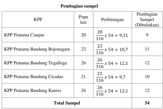 Table 3.7  Pembagian sampel  KPP  Popu  lasi  Perhitungan  Pembagian Sampel  (Dibulatkan)  KPP Pratama Cianjur   20  20 116 