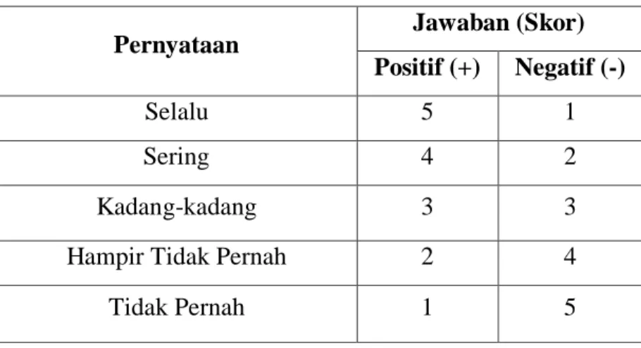 Tabel 3.1Tabel Scoring  