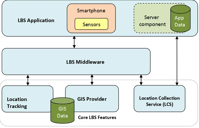 Gambar 2.8 Diagram Komponen LBS 