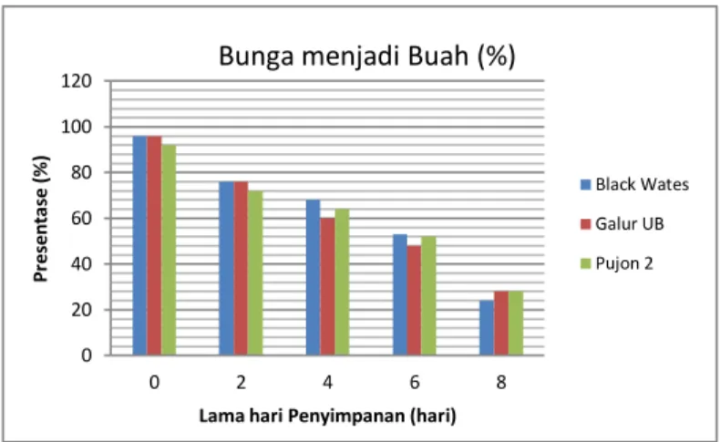 Gambar 2 Presentase Bunga menjadi Buah 