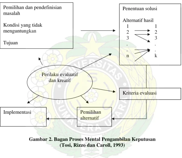 Gambar 2. Bagan Proses Mental Pengambilan Keputusan  (Tosi, Rizzo dan Caroll, 1993) 