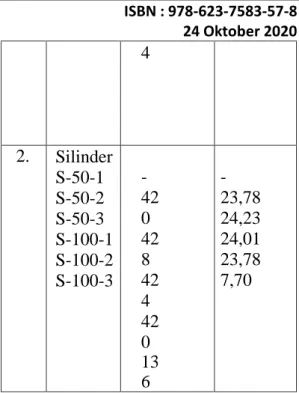 Tabel  2.  Nilai  Beban  Maksimum  dan  Kuat  Tekan  pada  Benda  Hasil  Pengujian  Laboratorium  NO