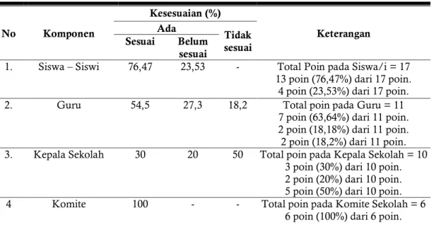 Tabel  1.  Gambaran  Safety  Education  (Pendidikan  Keselamatan)  Terhadap  Faktor  Manusia  (Siswa- (Siswa-siswi, Guru, Kepala Sekolah dan Komite Sekolah) 