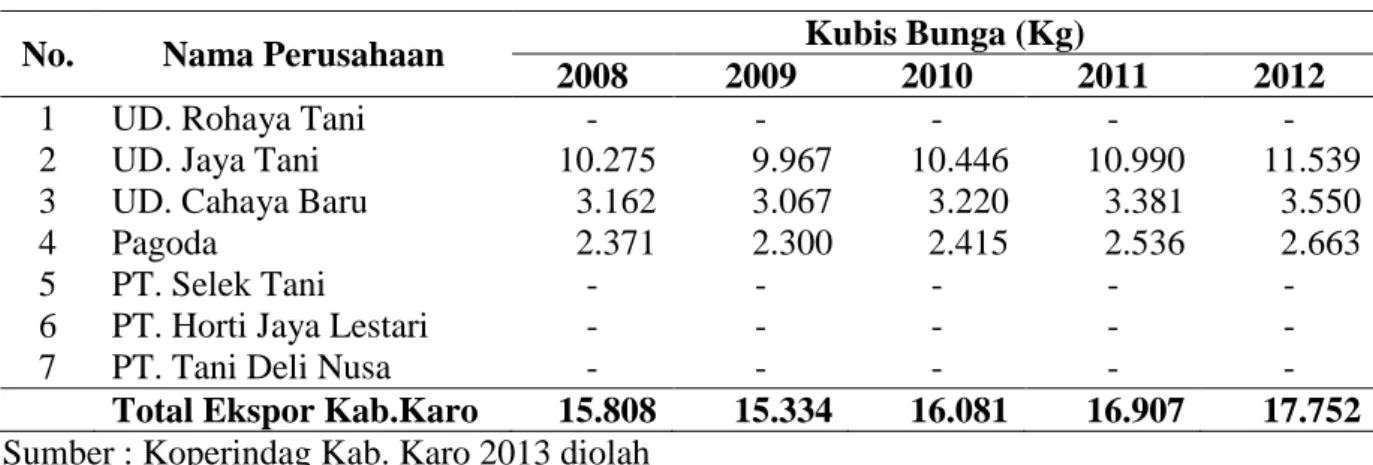 Tabel 1.4 Realisasi Ekspor Kubis Bunga Oleh Perusahaan Eksportir di   Kabupaten Karo Tahun 2008-2012 