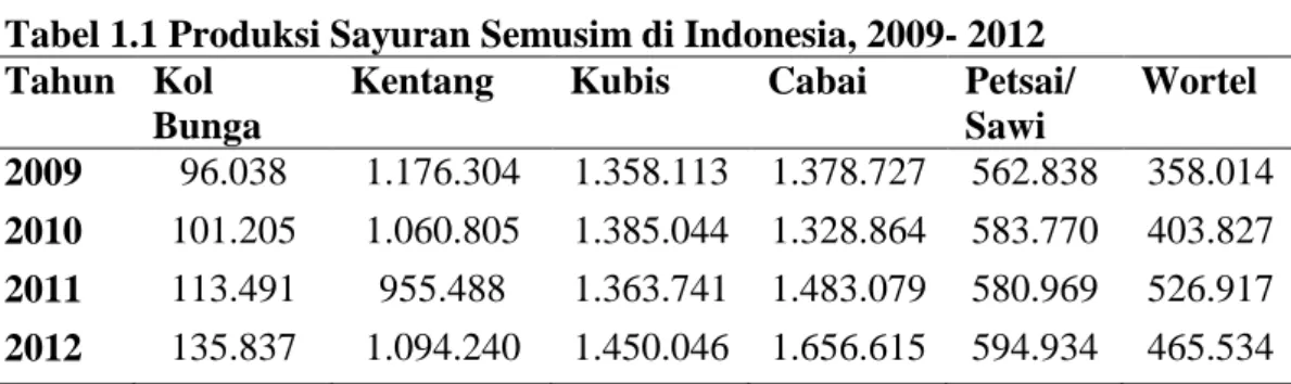 Tabel 1.1 Produksi Sayuran Semusim di Indonesia, 2009- 2012  Tahun  Kol 