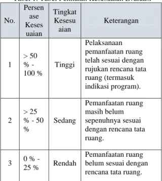 Tabel 1. Tabel Penilaian Kesesuaian Evaluasi 