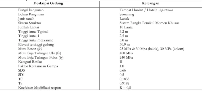 Tabel 1.Deskripsi Gedung 