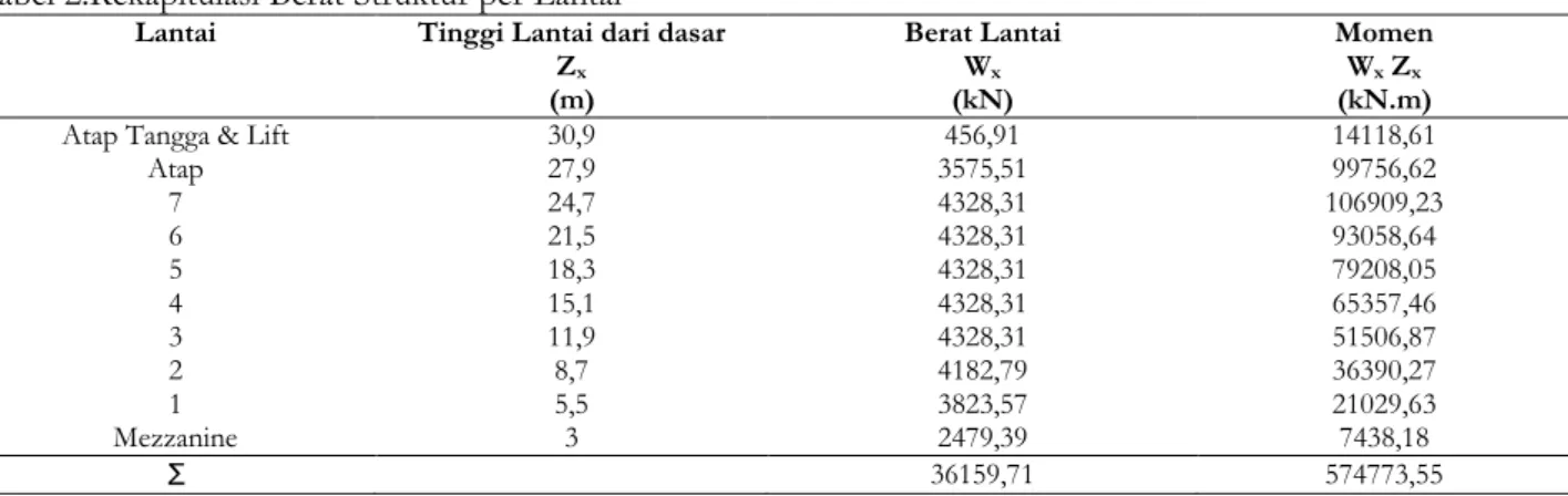 Tabel 2.Rekapitulasi Berat Struktur per Lantai 