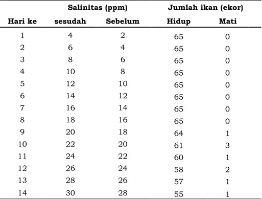 Tabel 1. Salinitas dengan Jumlah Ikan selama 14 Hari 
