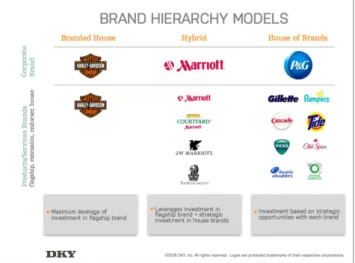 Gambar 2.  Brand Hierarchy Models  