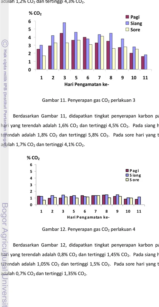 Gambar 11. Penyerapan gas CO 2  perlakuan 3 