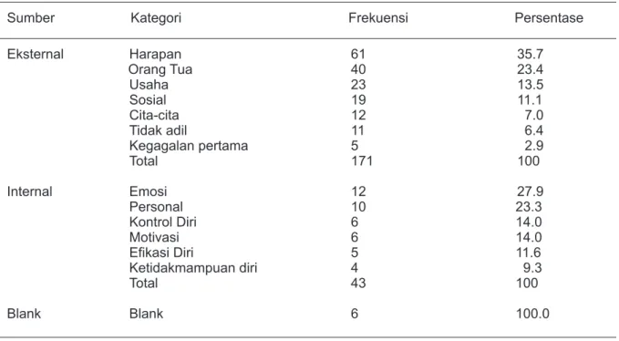 Tabel 2: mengapa kegagalan menyakitkan