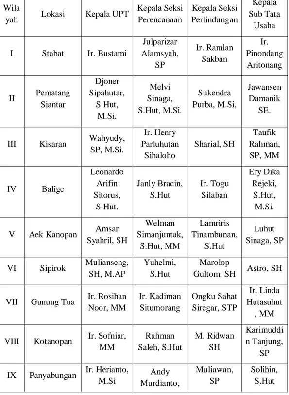 Tabel 5.2.5 Daftar Pengurus Organisasi UPT KPH Daerah 