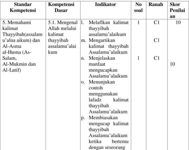 Tabel 2  Kisi-kisi siklus I  Soal pre-test dan pot test  Standar  Kompetensi  Kompetensi Dasar  Indikator   No  soal  Ranah  Skor  Penilai an  5