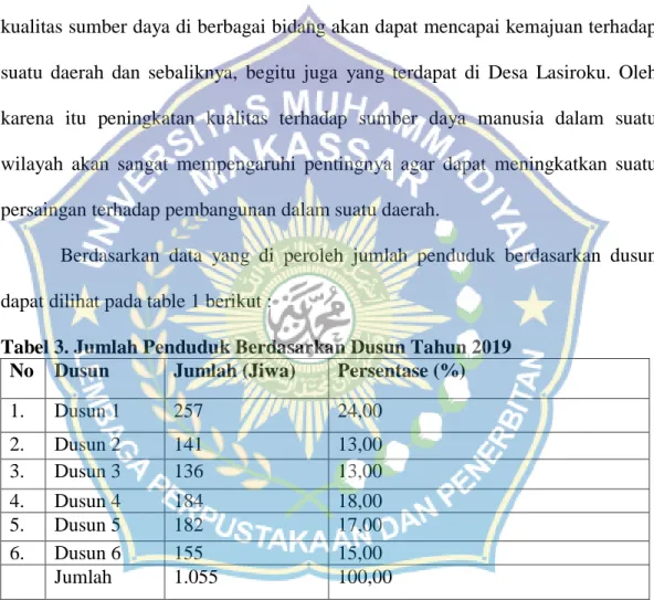 Tabel 3. Jumlah Penduduk Berdasarkan Dusun Tahun 2019  No  Dusun  Jumlah (Jiwa)  Persentase (%) 