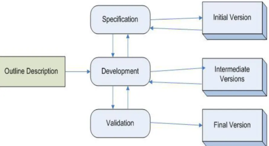 Gambar 1. Model Incremental Development  a.  Specification, ada 4 aktivitas utama : 
