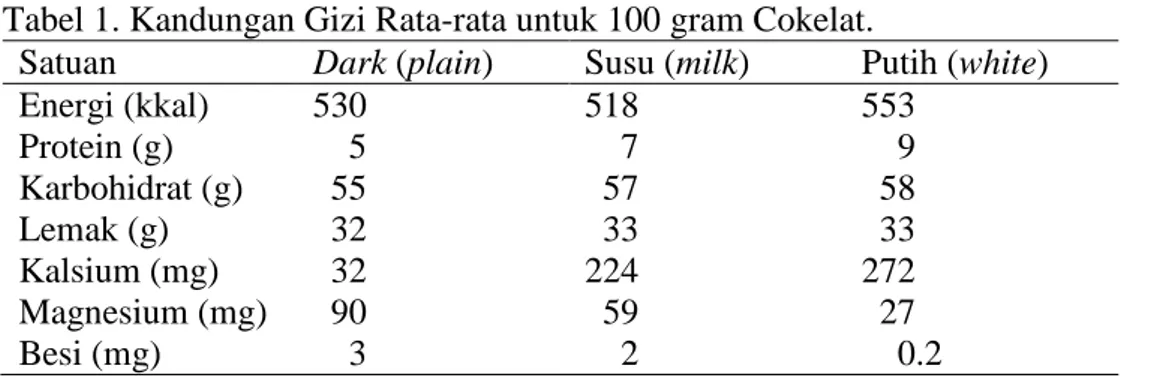 Tabel 1. Kandungan Gizi Rata-rata untuk 100 gram Cokelat.  
