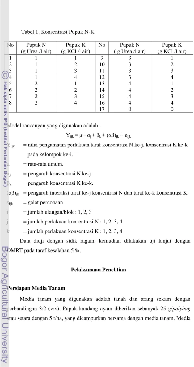 Tabel 1. Konsentrasi Pupuk N-K  No  Pupuk N   (g Urea /l air)  Pupuk K   (g KCl /l air)  No  Pupuk N   ( g Urea /l air)  Pupuk K   (g KCl /l air)  1  1  1  9  3  1  2  1  2  10  3  2  3  1  3  11  3  3  4  1  4  12  3  4  5  2  1  13  4  1  6  2  2  14  4 