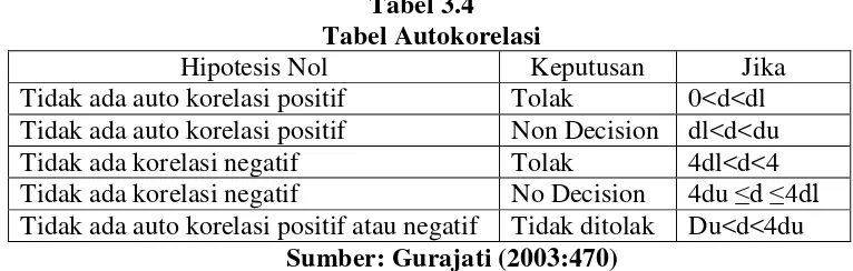 Tabel 3.4 Tabel Autokorelasi 
