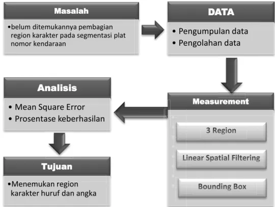 Gambar 2.5 Kerangka pemikiran 