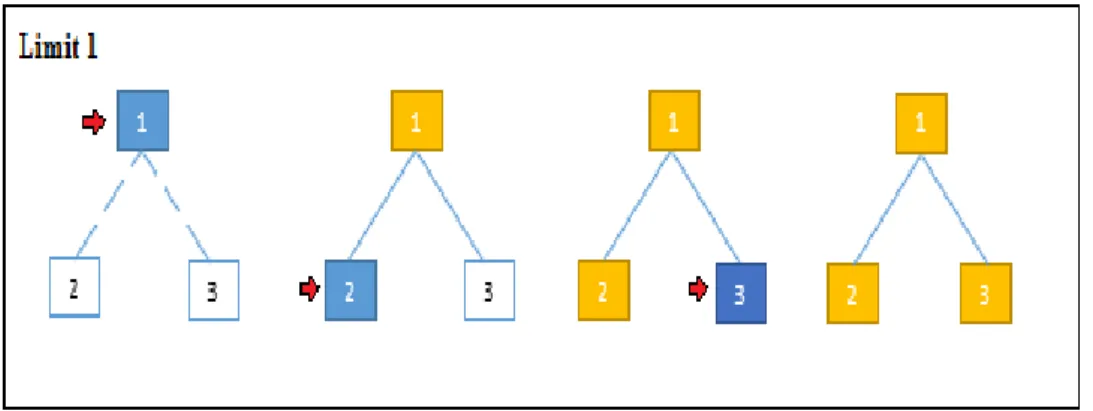 Gambar 2. 5 Penelusuran Iterative Deepening Search (IDS) Limit 1 