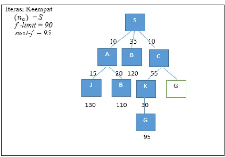Gambar 2. 11 Langkah ke 11 Pencarian IDA* 