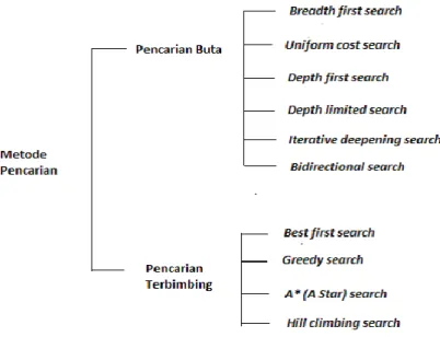 Gambar 2. 3 Bagan metode pencarian (searching) 