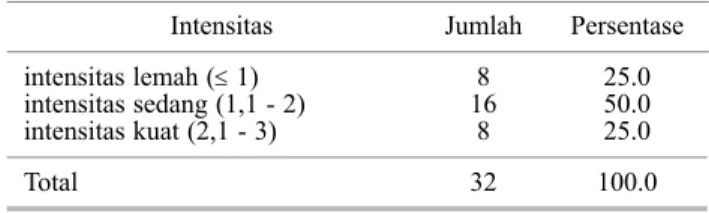 Tabel 1.  Sebaran ekspresi integrin αv β 3 endometrium Intensitas Jumlah Persentase intensitas lemah ( ≤  1) intensitas sedang (1,1 - 2) intensitas kuat (2,1 - 3) 1688 25.050.025.0 Total 32 100.0