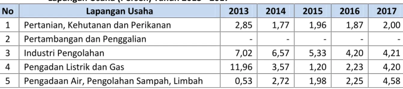Tabel 2.7. Laju  Pertumbuhan  PDRB  Atas  Dasar  Harga  Konstan  2010  Kota  Magelang  Menurut Lapangan Usaha (Persen) Tahun 2013 - 2017