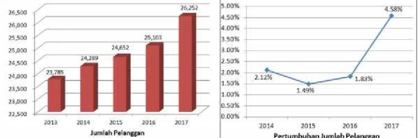 Gambar 3.2. Grafik Jumlah dan Pertumbuhan Pelanggan PDAM Kota Magelang Tahun 2013-2017 Sumber : Data PDAM Kota Magelang, 2018