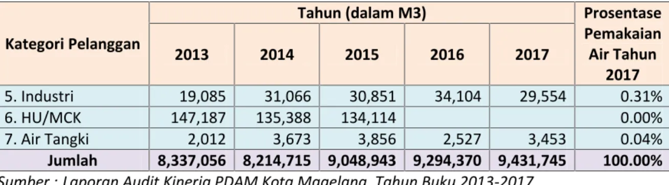 Gambar di bawah ini menunjukkan kontinuitas air PDAM Kota Magelang tahun 2013–2017.
