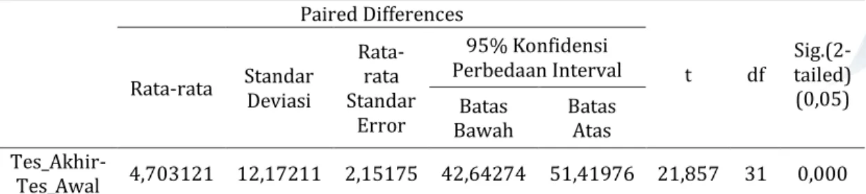 Tabel 4. Hasil Uji t Data Berpasangan pada Tes Awal dan Tes Akhir  Paired Differences  t df   Sig.(2-tailed)  (0,05) Rata-rata Standar  Deviasi  Rata-rata  Standar  Error  95% Konfidensi  Perbedaan Interval Batas  Bawah  Batas Atas   Tes_Akhir-Tes_Awal  4,