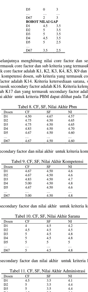 Tabel 8. CF, SF, Nilai Akhir Pbm 