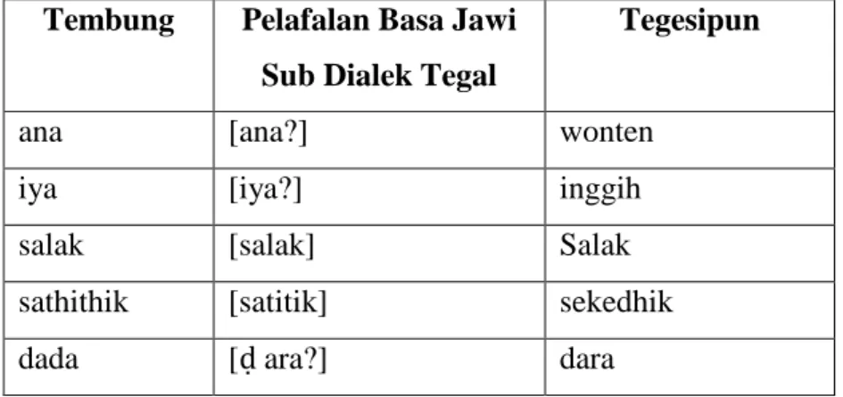 Tabel 1. Tuladha aspek fonologis basa Jawi sub dialek Tegal  Tembung  Pelafalan Basa Jawi 