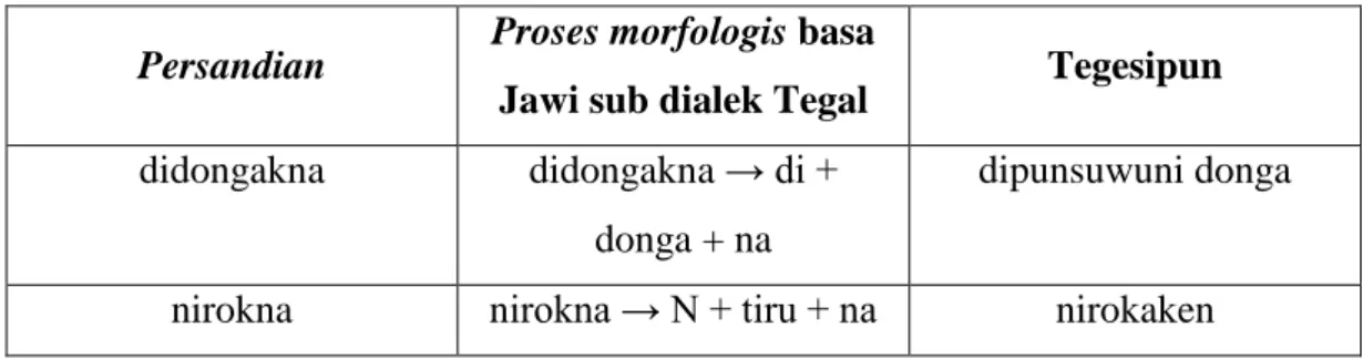 Tabel 2. Tuladha aspek morfologis basa Jawi sub dialek Tegal 