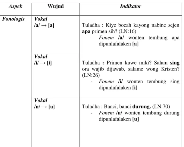 Tabel  6  :  wujud  aspek  fonologis,  morfologis,  saha  leksikon  basa  Jawi  sub dialek Tegal wonten ing wayang santri lampahan Lupit  Ngaji dhalang Ki Enthus Susmono 