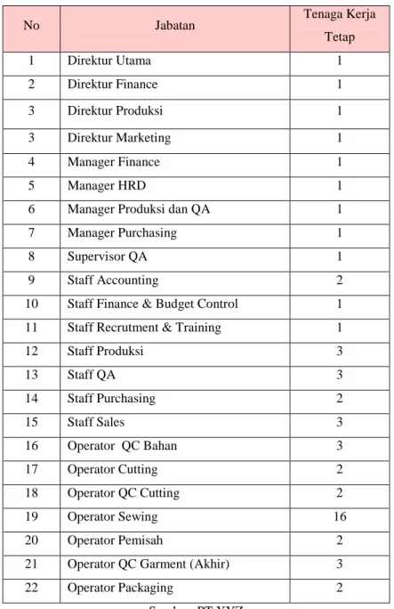 Tabel I. 2 Jumlah Tenaga Kerja PT XYZ hingga Maret 2019 