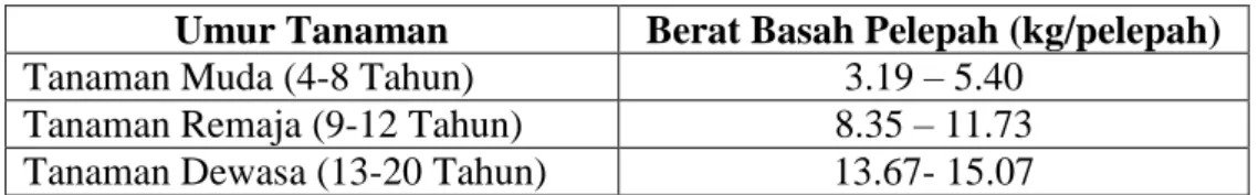Tabel 2.1 Rata-rata Berat Pelepah Kelapa Sawit Berdasarkan Umur Tanaman. 