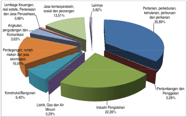 Gambar I.5 Penduduk yang Bekerja menurut Lapangan Usaha Tahun 2011*)  