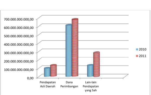 Gambar III.1 Realisasi Pendapatan Daerah Tahun Anggaran 2010 dan 2011 