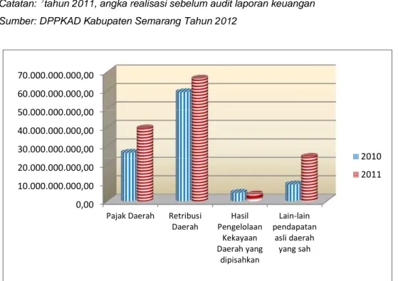 Gambar III.2. Realisasi Pendapatan Asli Daerah Tahun 2010 dan 2011 