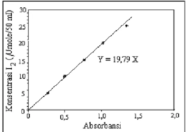 Gambar  6. Grafik  hubungan  antara  konsentrasi  I2  versus absorbansi.