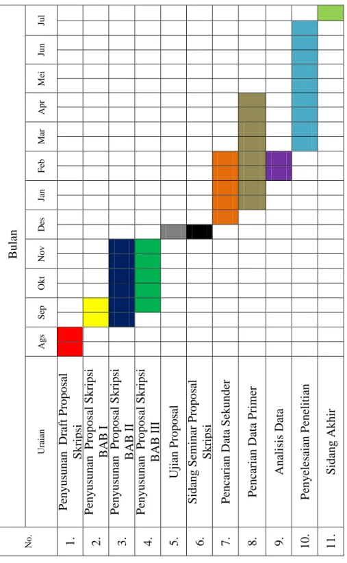 Gambar 1.2 Waktu dan Tempat Penelitian 