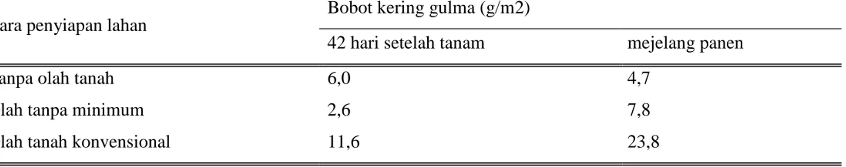 Tabel 2 Bobot gulma tanaman jagung tanpa olah tanah pada tanah Inceptisol bertekstur liat Wolangi, Kabupaten Bone