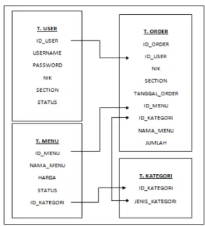 Diagram usecase dari aplikasi e-kantin PT. Yamaha  Music Mfg. Asia dapat dilihat pada gambar 3.1 