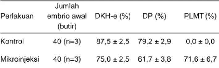 Tabel 1. Derajat kelangsungan hidup embrio (DKH-e) derajat penetasan (DP), dan persentase larva mengekspresikan transgen (PLMT) pada perlakuan kontrol dan mikroinjeksi embrio ikan mas