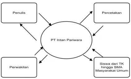 Gambar 2. Diagram Konteks PT Intan Pariwara  5. Kesimpulan 